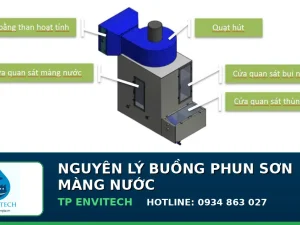 Cải Tạo Nâng Cấp Buồng Sơn Màng Nước Hiệu Quả nguyen ly buong phun son mang nuoc